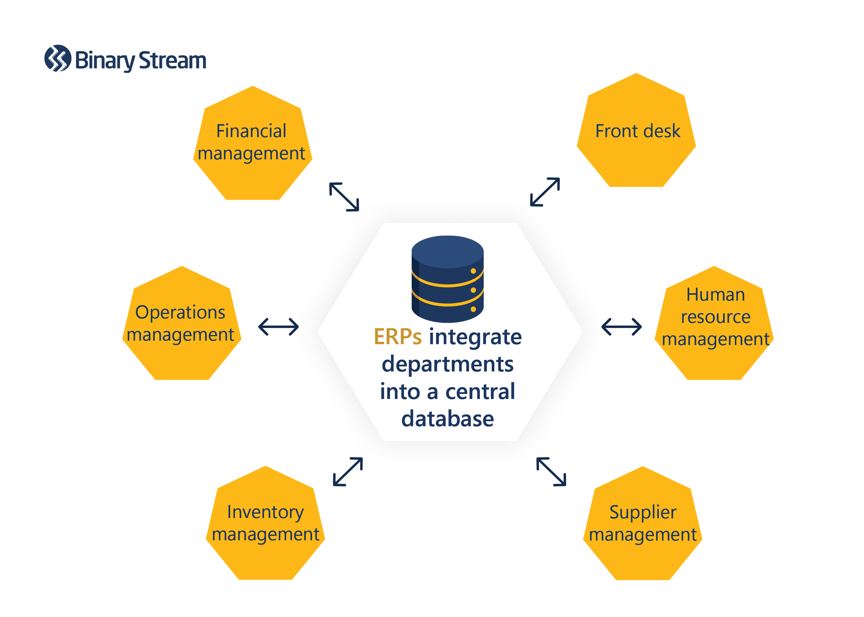 The purpose of ERPs in healthcare