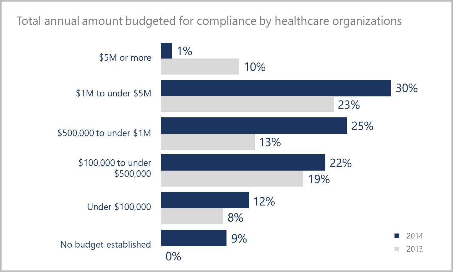 The cost of compliance for healthcare organizations