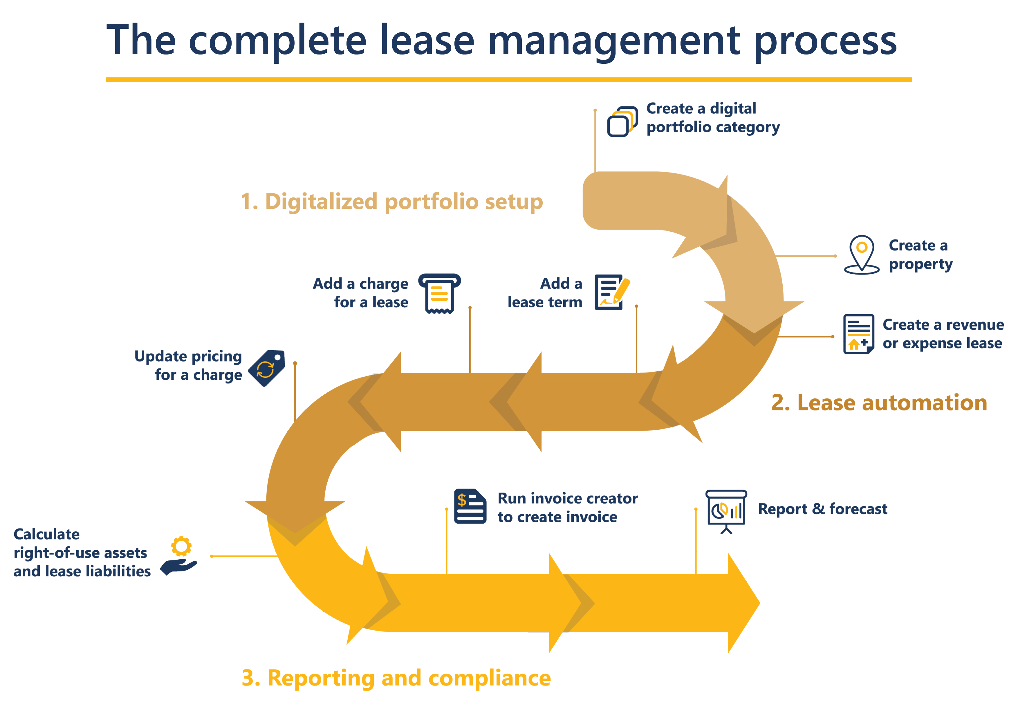 the complete lease management process